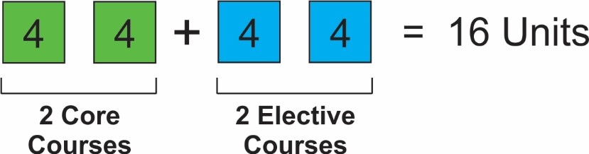 Graduate Certificate Programme Structure