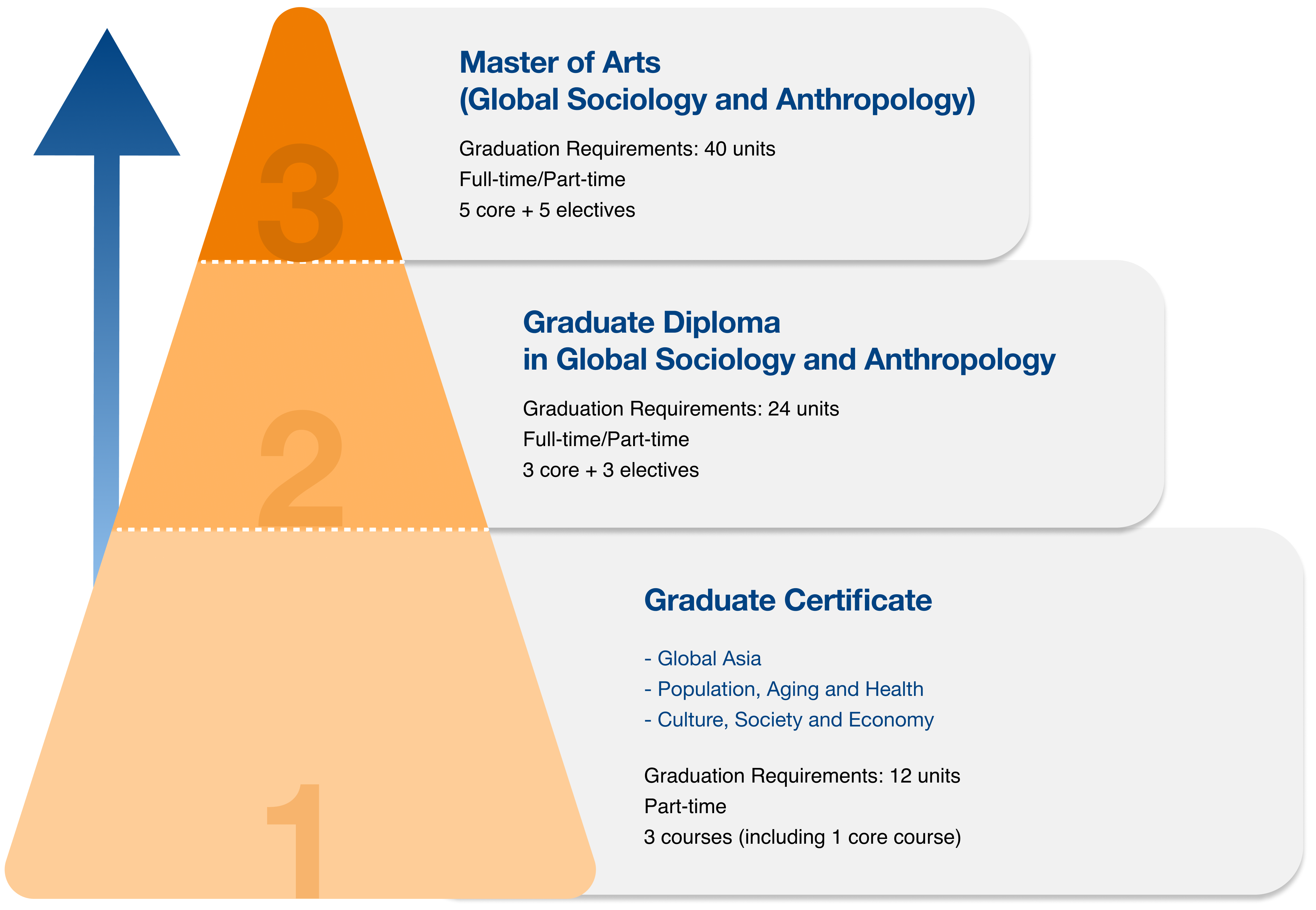 UPDATEDD programme pathways