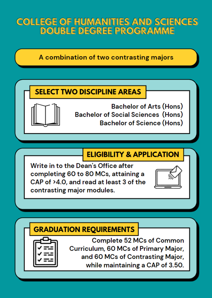 College of Humanities and Sciences Double Degree Programme (CHSDDP